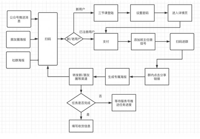 鳥哥筆記,活動運營,一粒,線上,裂變,案例分析,案例,活動策劃,活動案例