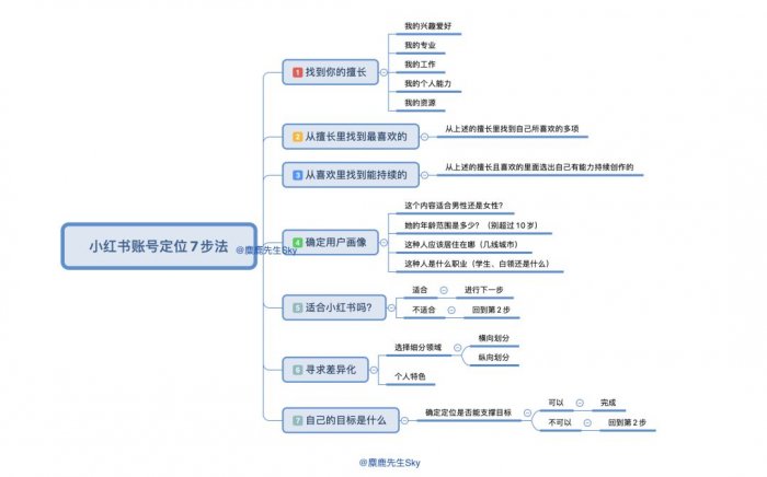 鳥哥筆記,新媒體運營,麋鹿先生Sky,小紅書