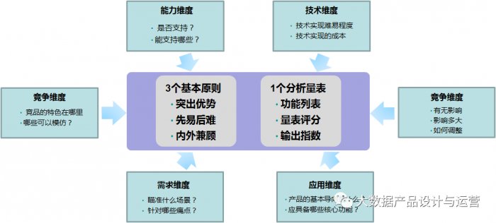 鳥哥筆記,數(shù)據(jù)運營,大數(shù)據(jù)產(chǎn)品設(shè)計與運營,數(shù)據(jù)指標(biāo),數(shù)據(jù)分析