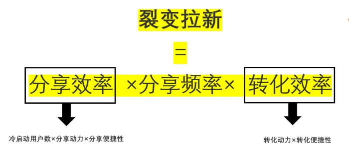 鳥(niǎo)哥筆記,用戶運(yùn)營(yíng),菜大媽,拉新,拉新,裂變,營(yíng)銷