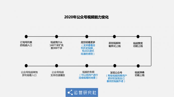 鳥哥筆記,新媒體運(yùn)營,運(yùn)營研究社,微信視頻號,話題標(biāo)簽,總結(jié),公眾號
