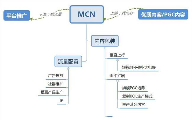 （MCN機(jī)構(gòu)一般情況下，本質(zhì)更像“中介公司”或“廣告公司”）