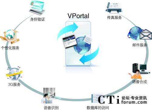 '></center><br />
　　<b>1.互聯(lián)網(wǎng)的“直觀”與電話的“直接”</b><br />
　　根據(jù)AT&T對中小企業(yè)營銷的調查顯示：采用互聯(lián)網(wǎng)發(fā)起的電話營銷，能夠降低企業(yè)營銷成本至原有的1/14，并大幅度提高營銷成功率；而語言交流可以大大提高網(wǎng)絡廣告的效果。任何企業(yè)若能將互聯(lián)網(wǎng)和通訊完美的結合起來應用，將無往不利，在激烈競爭中始終處于不敗之地。語言交流可以大大提高在線交易的成功率，在缺乏即時溝通的情況下，消費者網(wǎng)上購物時，即便已經(jīng)挑選好商品放入購物車后，最終成交率也只有不足20%。<br />
　　英立訊ZingSwitch CVNET(i)平臺，基于傳統(tǒng)電話(PSTN)、即時消息（IM）和在線語音（WebCall）的互動溝通對于解答問題、排除疑慮、捕捉瞬間購買沖動具有極大的幫助，結果是交易的成功率成倍提高。語言交流容易建立顧客與商家之間的信任，改善客戶關系，提高客戶忠誠度。過分依賴互聯(lián)網(wǎng)的溝通方式往往忽略了人與人之間直接語言溝通，而這正是深入談問題、增強情感交流、傳遞更豐富信息所必不可少的方式。消費者的“通話”行為對商家才有價值，而如何將互聯(lián)網(wǎng)上的“點擊”行為更多轉化為“通話”行為，正是我們這次整合方案所要解決的問題。<br />
　　最大的受益者是商家，以基于Voip技術的WebCall功能為例：在潛在顧客瀏覽網(wǎng)頁時，WebCall功能一直漂浮在網(wǎng)頁上，它幫助商家精準定位，抓住具有很強“潛在購買欲望”的直接消費者，使商家的網(wǎng)絡廣告變成在線通話工具，及時捕捉消費者瞬間購買沖動，解答問題、排除疑慮，使交易的成功率成倍提高。<br />
　　同時消費者打電話并保證不泄漏電話號碼，消費者致電商家的意愿大大增加。而這樣的直接通話往往為商家提供了一個極好的“顧問式營銷”的機會，結果大大提高了成交率。<br />
　　<b>2.聯(lián)絡中心－電子商務企業(yè)的門戶</b><br />
　　步入網(wǎng)絡時代多年，電子商務已經(jīng)融入百姓的日常生活，網(wǎng)上購物、網(wǎng)上訂票早已司空見慣。在這個時代，人們越來越倚重網(wǎng)上信息，對于那些網(wǎng)絡購物、訂票公司的物理存在已經(jīng)不再關心了。很多企業(yè)也樂于就此壓縮成本，租用更便宜的辦公室，不再花大價錢裝潢門面，這些因素已不再會對他們的企業(yè)聲譽和信譽造成太大影響。<br />
　　面對一個虛擬的空間，面對越來越多的網(wǎng)絡詐騙，消費者也在不斷尋找著能夠檢驗商家品質的方法。聯(lián)絡中心無疑成為了連接虛擬和現(xiàn)實的一座橋梁，消費者可以通過電話的接聽情況判斷一家企業(yè)是否足夠正規(guī)，企業(yè)的服務流程是否專業(yè)。<br />
　　英立訊ZingSwitch CVNET(i)平臺所創(chuàng)造的嚴謹、規(guī)范的聯(lián)絡中心有利于提升企業(yè)的專業(yè)形象，增加用戶的好感度，儼然成為了網(wǎng)絡時代的企業(yè)門面，并且已經(jīng)成為了不少大中型企業(yè)的必設部門。<br />
　　<b>3.聯(lián)絡中心是電子商務必不可少的銷售環(huán)節(jié)</b><br />
　　越來越多的人開始利用互聯(lián)網(wǎng)查找商品信息、比較產品性能、詢價、更改產品配置、索要文字介紹或樣品、發(fā)出電子郵件與銷售人員聯(lián)系……有長期規(guī)劃的企業(yè)不僅看到了互聯(lián)網(wǎng)的潛力，對互聯(lián)網(wǎng)現(xiàn)存的不足也會有所準備。一個非常必要的彌補方法就是在網(wǎng)頁上集成聯(lián)絡中心。對Dell計算機公司的網(wǎng)絡銷售一般來講，一個認真的潛在客戶會訪問Dell的主頁大約7到8次，更改配置以確認最合適他的性能價格比，然后非?？赡馨粗黜撋咸峁┑碾娫捙c我們的聯(lián)絡中心電話銷售人員聯(lián)系。大部分的人還會重復詢問他已經(jīng)在網(wǎng)絡上得知的信息，比如說有關報價和運費的問題，這樣反復確認之后，他還可能會選擇到就近的現(xiàn)場銷售展廳實地考察，索要銷售人員的名片、地址，最后下訂單。 <br />
　　不可否認，從效率或者成本的角度來講，完全網(wǎng)絡化的人機界面操作實現(xiàn)的交易是最迅速，也最便宜的。但是，當客戶把信任度、消費習慣、運輸、付款、售后服務等因素進行通盤權衡的時候，純網(wǎng)絡交易至少在現(xiàn)在還顯得有些單薄，要在人群中識別有購買傾向的潛在客戶，網(wǎng)絡銷售和零售門市部并沒有什么區(qū)別，兩者都是等待顧客上門。但是所不同的是，當你在網(wǎng)頁上提供了其他的聯(lián)系渠道之后，有購買意向的顧客會主動再次與銷售人員進行聯(lián)系，而電話，正是他們最常采用的聯(lián)系渠道之一。 <br />
　　<b>4.V_Business與E_Business的結合</b><br />
　　英立訊ZingSwitch CVNET(i)平臺，不但可以促進電子商務（E_Business）的銷售力度，同時也可以作為獨立的銷售中心和盈利中心而存在。在很多企業(yè)，聯(lián)絡中心也不僅僅是消耗成本的服務中心，而變成擴大利潤的銷售中心。<br />
　　也就是說對于業(yè)務提供商來說，真正要從如今巨大的電子商務市場中獲得最大的收益就應當采用語音電子商務（v_Business）－基于語音的電子商務（voice_enabled e_Business）。v_Business（語音電子商務）使得客戶可以從全球數(shù)十億電話中任何一部獲得簡易的語音接入。這是用來吸引新用戶和保住已有用戶，并能使得您的企業(yè)盈利收入到達一個新的臺階的根本方法。<br />
　　英立訊ZingSwitch CVNET(i)平臺將CallCenter由成本中心轉化為利潤中心，改變Call　Center的業(yè)務模式，導入CRM(客戶關系管理)的理念，由被動提供服務到充分發(fā)掘客戶價值，主動出擊為企業(yè)創(chuàng)造利潤。 <br />
<b>關于英立訊科技</b><br />
　　英立訊科技（Zinglabs）作為國際領先的高效能一體化架構聯(lián)絡中心平臺倡導者，一直秉承“創(chuàng)新設計 追求卓越”的理念，經(jīng)過多年研發(fā)在ZingFramework®高效能一體化架構的引領下，成功推出ZingSwitch® CVNET(i) （Contact-Center Versatile Network）系列產品，為用戶開創(chuàng)一個全面支持業(yè)務、融合全媒體、安全可信賴的一體化架構聯(lián)絡中心平臺和運營績效管理平臺，并被業(yè)界譽為第四代聯(lián)絡中心的代表。公司專心致力于CallCenter和CTI領域，多年來成功為中國農業(yè)銀行全國95599、中國人民銀行總行、中央國債總局、商務部全國12312、中國石化全國服務熱線、國家電網(wǎng)95598、上海世博會、北京人民廣播電臺等眾多行業(yè)高端用戶構建聯(lián)絡中心平臺?；貧w民族品牌后，英立訊將立足于一個嶄新的起點，作為原廠商繼續(xù)在聯(lián)絡中心領域不斷專研和探索，創(chuàng)一流產品品牌和服務品牌，并通過  ZingSwitch® CVNET(i)系列產品帶您輕松跨入全媒體聯(lián)絡中心的“感•動”時代。<p align=