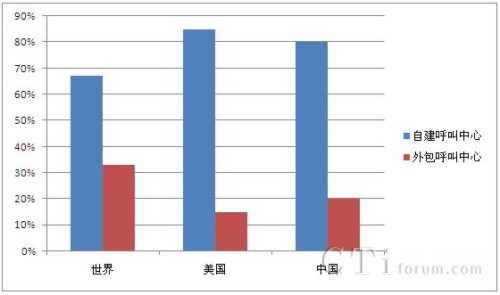  /></center> 
　　從整個國家規劃來看，一直在提倡創新能力，也希望利用信息化手段來改造產品，把粗放式的發展方式向集約式發展方式轉變，呼叫中心作為高科技應用于服務業的一種典型手段，非常具有代表性。這個平臺涵蓋技術手段和人力服務，并不依賴于資源消耗，充分利用產業結構中最豐富的人力資，對外包呼叫中心來說，特別是傳統型外包呼叫中心，要抓住現在的大好時機，使企業快速發展起來。<p align=
